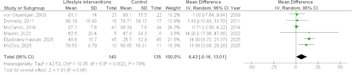 Forest plot diagram of lifestyle interventions vs control; mean differences, 95% CI, weight analysis.