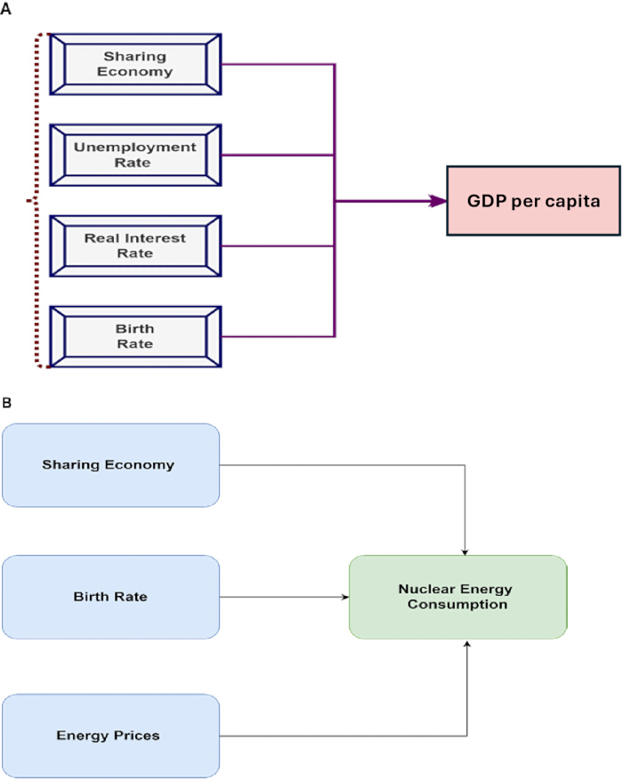 Economic factor analysis diagrams; GDP per capita, nuclear energy; variable relations.