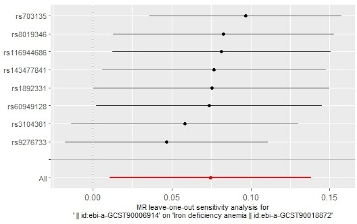 MR leave-one-out sensitivity analysis chart for iron deficiency anemia genetic variants comparison.