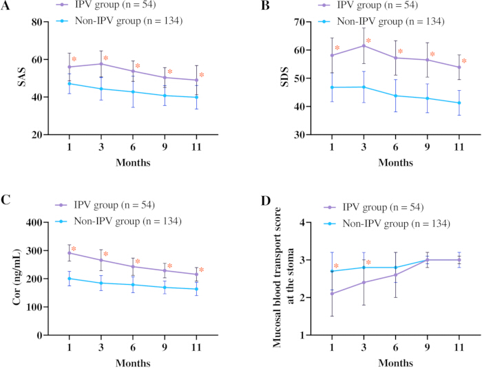 IPV vs. non-IPV group line graphs over months; SAS, SDS, cortisol, mucosal blood transport scores.