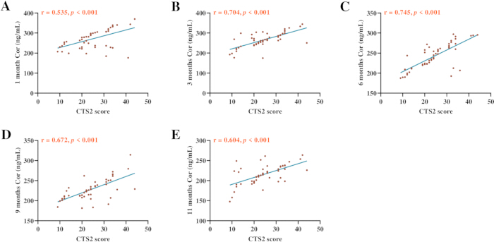 Graph analysis of CTS2 score vs. Cer levels; data correlation at 1, 3, 6, 9, 11 months.