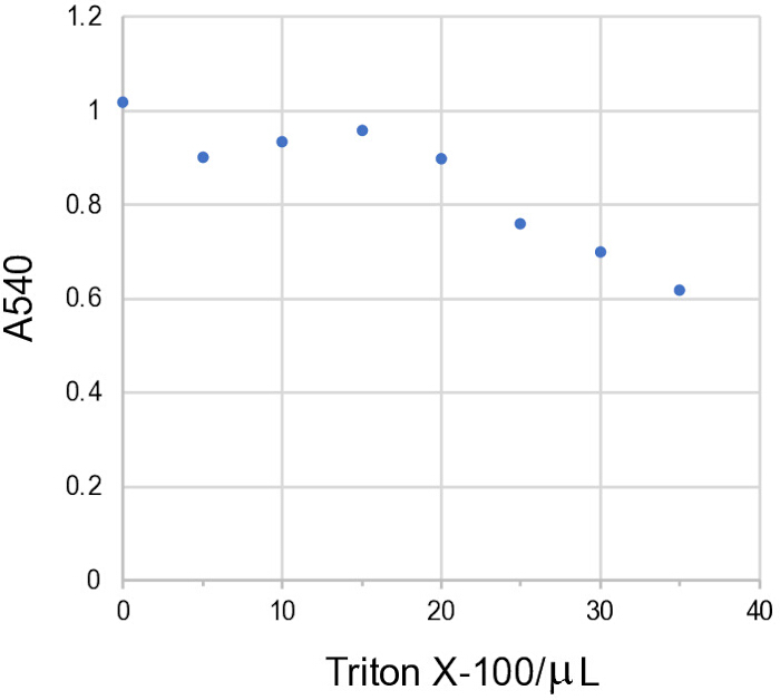 Triton X-100 effect, A540 absorbance vs concentration, data chart, experimental results.