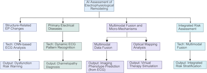 AI-driven electrophysiological remodeling diagram; ECG analysis, data fusion, risk assessment methods.