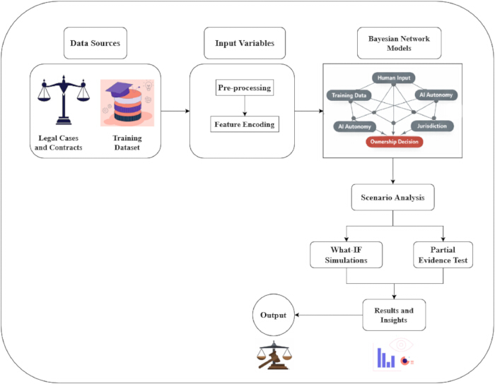 Bayesian network model diagram for legal case analysis using AI; includes data pre-processing and simulations.