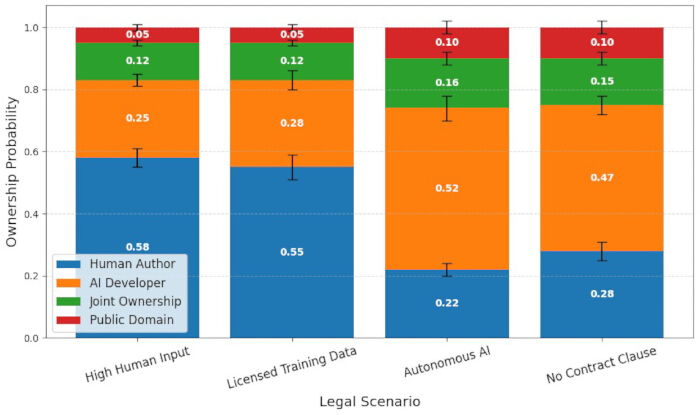 Ownership probability bar chart; AI human input scenarios; legal implications analysis.