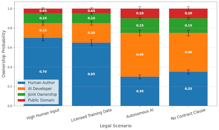 Ownership probability bar chart; human, AI roles; legal scenarios.