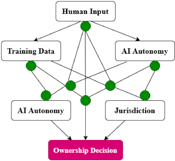 AI governance diagram shows factors influencing ownership decisions: human input, autonomy, data.