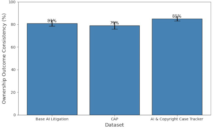 Bar chart, ownership outcome consistency, datasets; AI, CAP, copyright cases; comparative analysis.