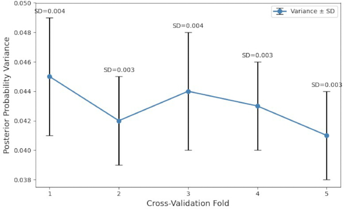 Posterior probability variance; graph with cross-validation fold; variance, SD error bars.
