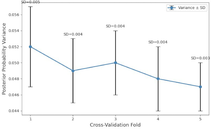 Cross-validation variance, SD plot; graph of posterior probability variance vs fold analysis.