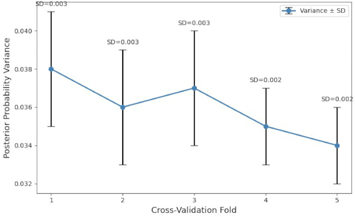 Posterior probability variance graph, cross-validation folds, standard deviation analysis.
