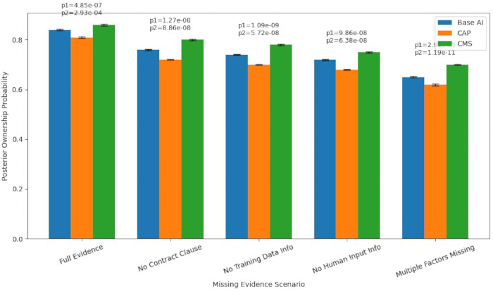 Bar chart comparing posterior ownership probability scenarios under different missing evidence conditions.