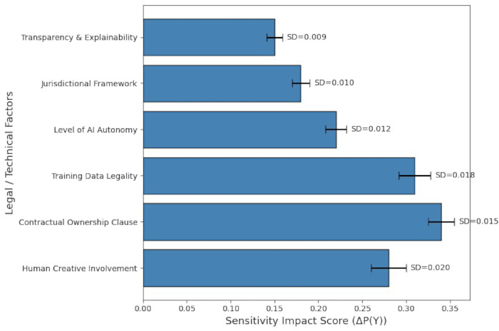 Bar chart of sensitivity impact scores on AI factors with standard deviations; research analysis.
