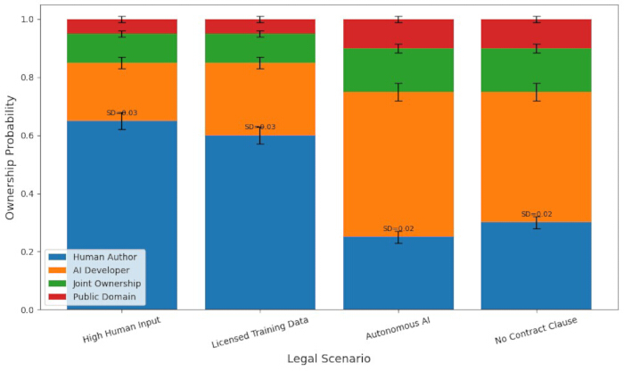 Ownership probability bar chart, legal scenarios, human vs AI, stacked data analysis, error bars.