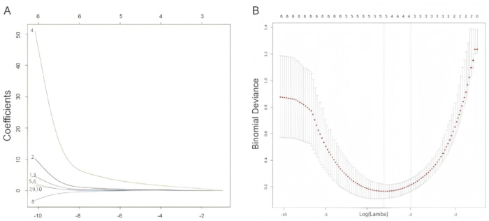 Regularization path and binomial deviance chart; shows coefficients shrinkage; visualizes model fitting.