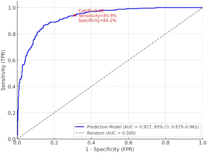 ROC curve analysis, sensitivity-specificity plot, predictive model, AUC=0.927, statistical graph.