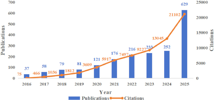Publication and citation growth chart; years 2016-2025; data analysis trend comparison.