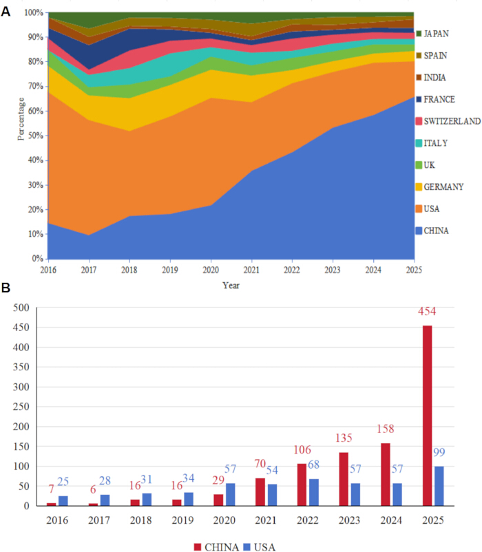 Global renewable energy growth, 2016-2025, stacked area chart; China vs. USA investment bar graph.