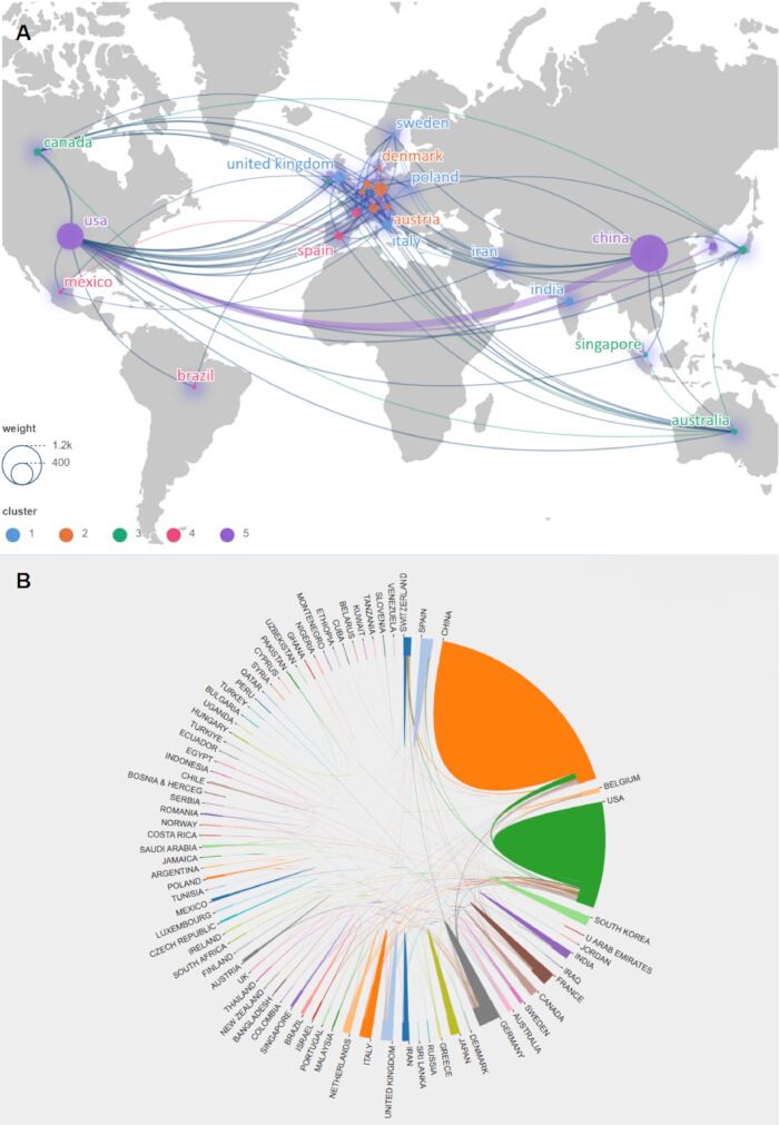 Global collaboration network map and chord diagram, illustrating international research clusters.