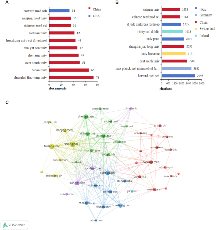 Research collaboration analysis; bar chart of documents, citations, network diagram; academic institutions.