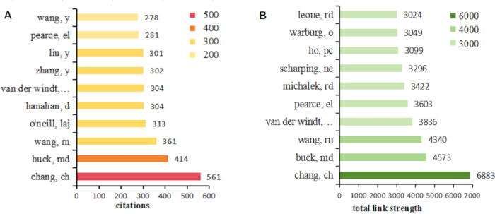 Citation and link strength bar graphs; compares authors' impact in research metrics.