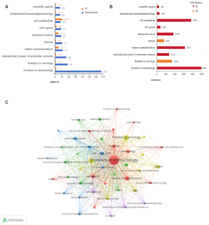 Journal impact comparison and citation network; bar charts and VOSviewer network diagram.