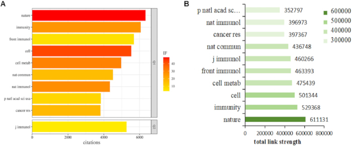 Citation and impact factor bar charts; academic journals comparison; research influence; data visualization.