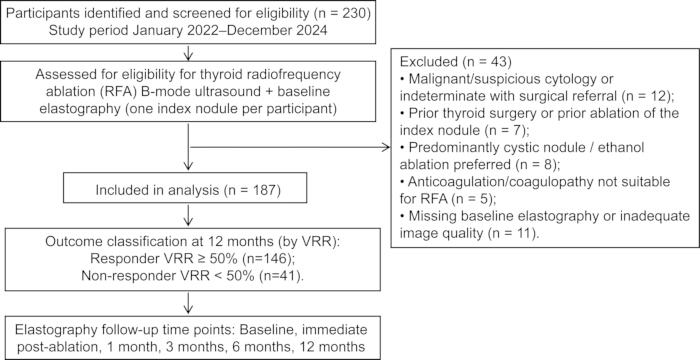 Thyroid RFA study flowchart; participant screening, inclusion criteria, VRR outcome classification.