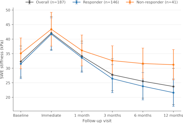 SWE stiffness kPa graph; follow-up visit timeline; responders vs non-responders.