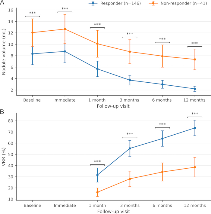 Thyroid nodule volume and VRR trends in responders vs non-responders; error bars; follow-up chart.