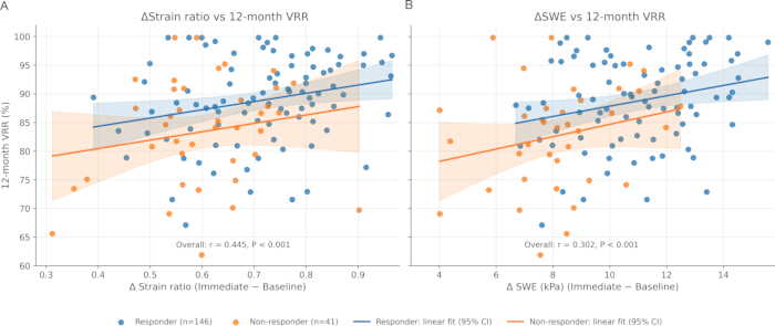 Scatter plot comparing strain ratio and SWE changes with 12-month VRR. Linear fit analysis shown.