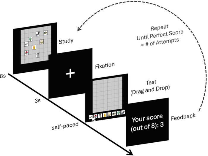 figure-protocol-1 记忆测试示意图:学习、注视、测试(拖放)、反馈循环、认知实验。
