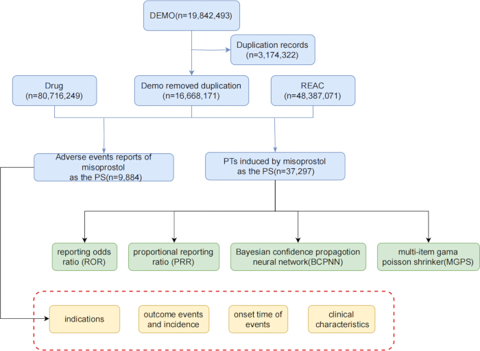 figure-protocol-2 Misoprostol adverse events flowchart; data analysis methods: ROR, PRR, BCPNN, MGPS.