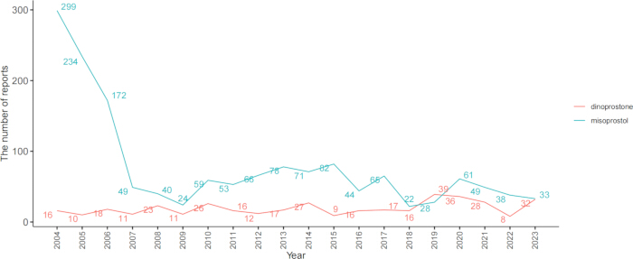 figure-results-1 Trend analysis graph of dinoprostone and misoprostol report numbers from 2004 to 2023.