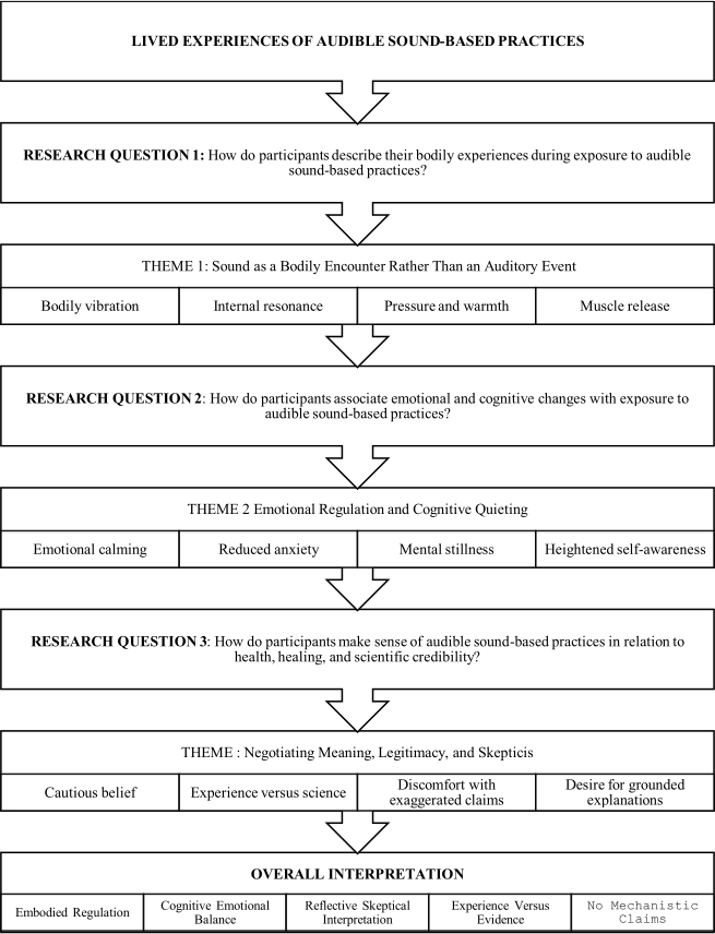 figure-results-1 Flowchart illustrating research themes on sound-based practices; bodily experiences, emotional regulation, meaning.