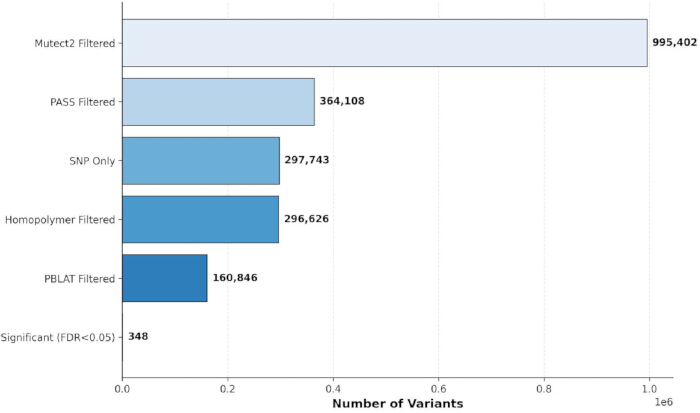Variant filtering bar chart; significant variants, false discovery rate analysis.
