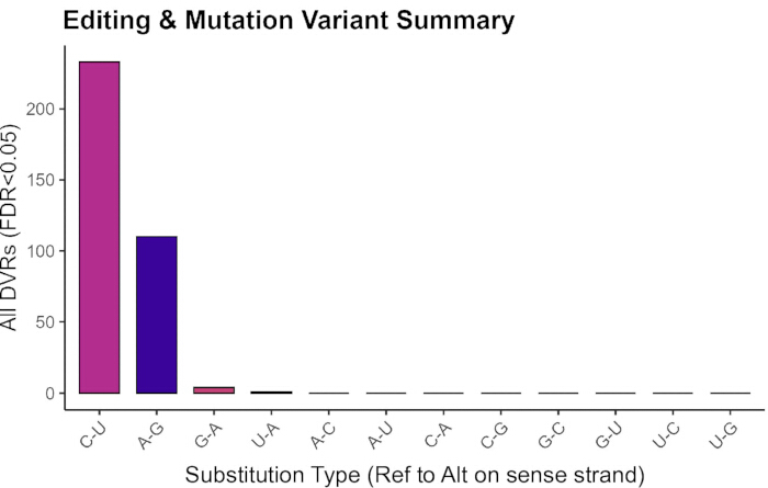 Editing and mutation variant summary bar chart; substitution type vs. DVRs (FDR<0.05).