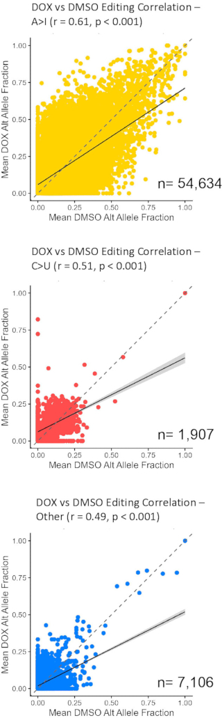 DOX vs DMSO editing correlation; scatter plots showing allele fraction and correlation coefficients.
