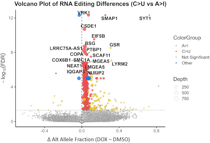 Volcano plot of RNA editing differences, C>U vs A>I, Δ Alt Allele Fraction vs -log10(FDR).