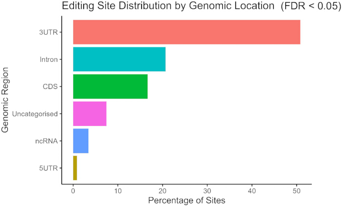 Editing site distribution bar chart by genomic location; categories include 3UTR, Intron, CDS.