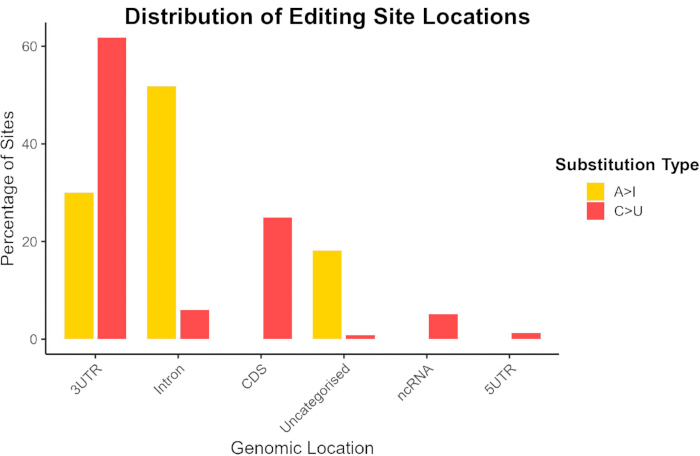 Distribution of editing site locations bar chart; genomic locations vs. substitution types A>I, C>U.