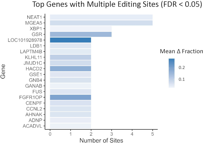 Bar chart of genes with editing sites, showing mean delta fraction for genetic analysis.