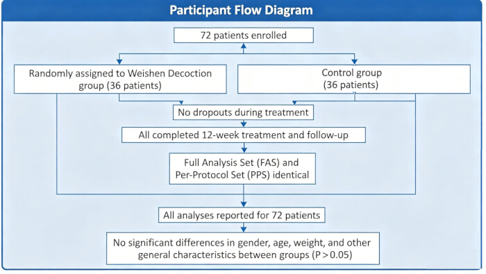 Participant flow diagram; 72 patients enrolled; comparison of treatment groups; statistical analysis.