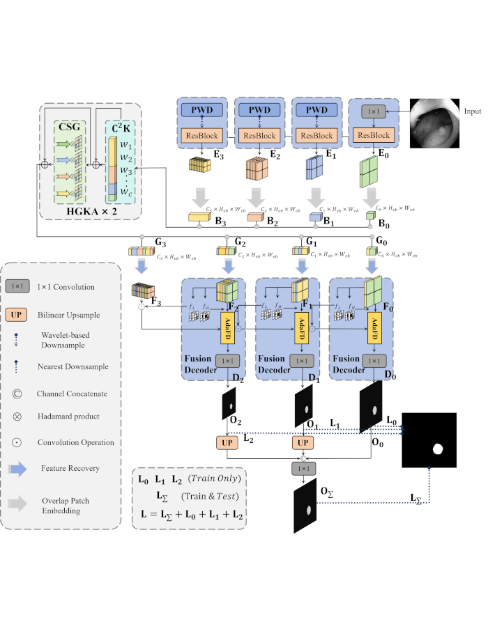 figure-results-1 Deep learning CNN architecture diagram; input processing to feature recovery; neural network flow.