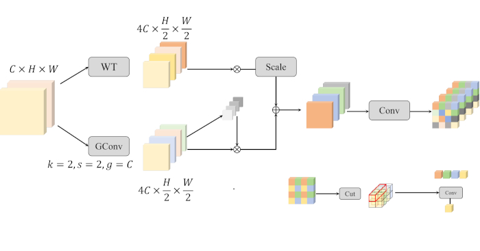 figure-results-2 Wavelet transformation and grouped convolution diagram; neural network layers and processing flow.