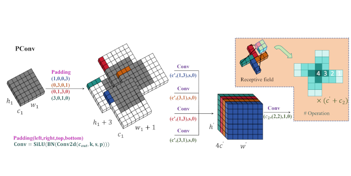 figure-results-3 PConv diagram showing padded convolution layers, receptive field, and transformation equations.