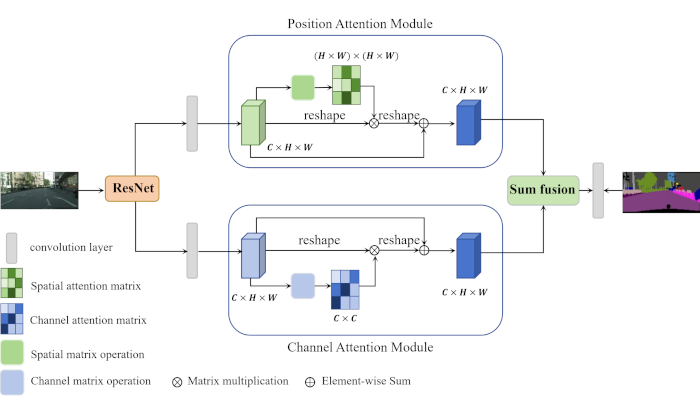 figure-results-4 Attention mechanism diagram with ResNet, position and channel modules for image processing.