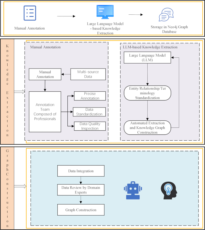 figure-protocol-1 Knowledge extraction process using LLMs; diagram showing manual annotation and graph construction.