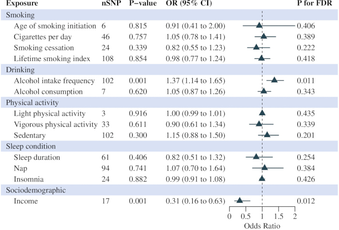 figure-results-2 Forest plot showing genetic association with lifestyle factors; odds ratio analysis and P-value.