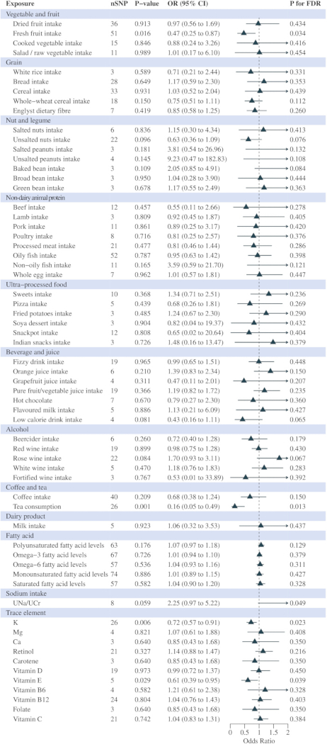 figure-results-3 Forest plot diagram of dietary factors influencing genetic markers; odds ratio (OR) analysis results.